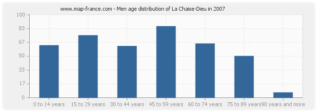 Men age distribution of La Chaise-Dieu in 2007